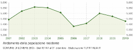 andamento demograico della popolazione residente a Lovere dal 2001 al 2010